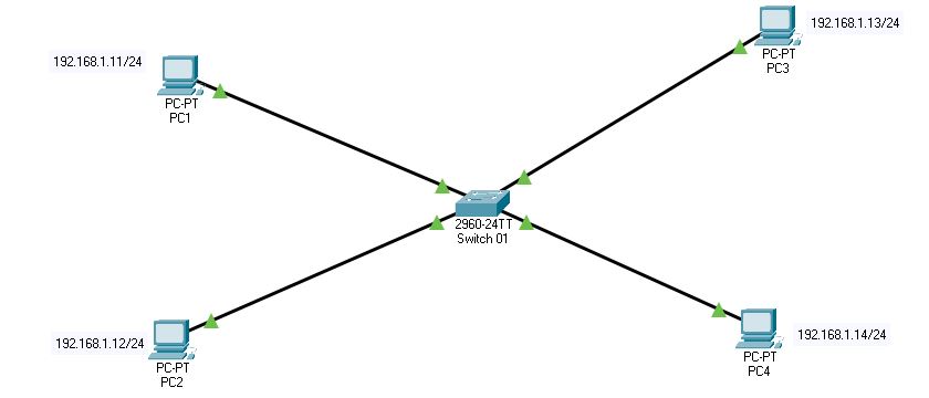 VLAN Senario