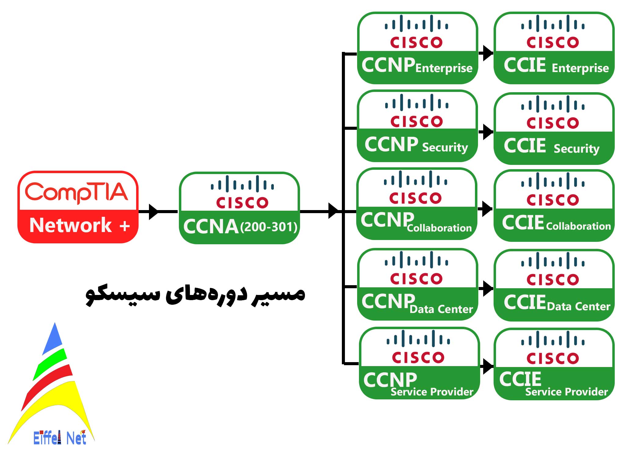 ترتیب دوره های سیسکو